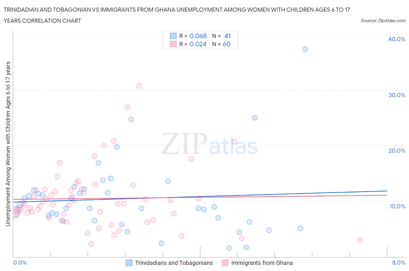 Trinidadian and Tobagonian vs Immigrants from Ghana Unemployment Among Women with Children Ages 6 to 17 years