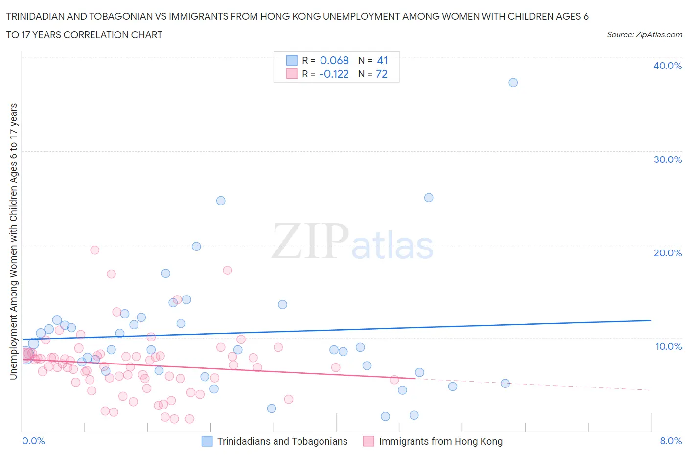 Trinidadian and Tobagonian vs Immigrants from Hong Kong Unemployment Among Women with Children Ages 6 to 17 years