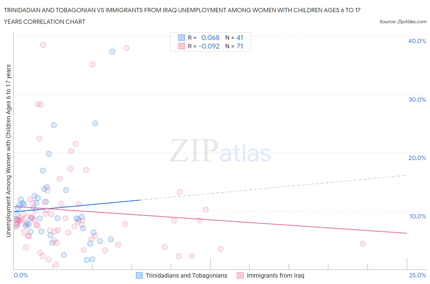 Trinidadian and Tobagonian vs Immigrants from Iraq Unemployment Among Women with Children Ages 6 to 17 years