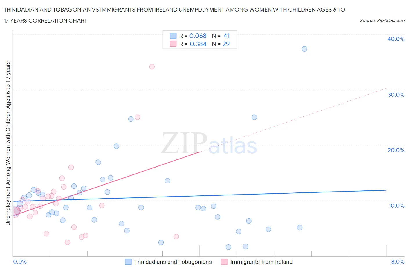 Trinidadian and Tobagonian vs Immigrants from Ireland Unemployment Among Women with Children Ages 6 to 17 years