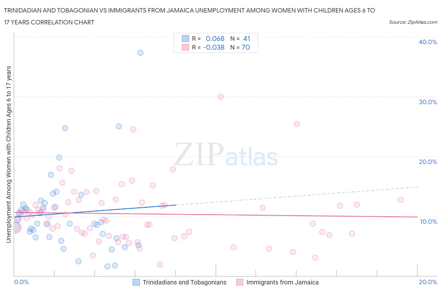 Trinidadian and Tobagonian vs Immigrants from Jamaica Unemployment Among Women with Children Ages 6 to 17 years