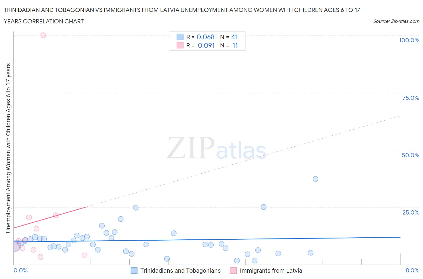 Trinidadian and Tobagonian vs Immigrants from Latvia Unemployment Among Women with Children Ages 6 to 17 years