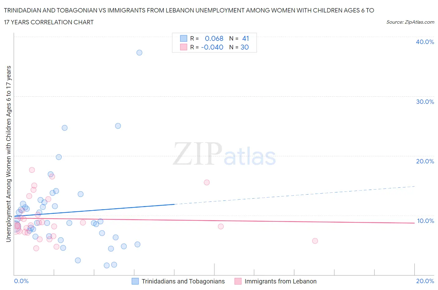 Trinidadian and Tobagonian vs Immigrants from Lebanon Unemployment Among Women with Children Ages 6 to 17 years