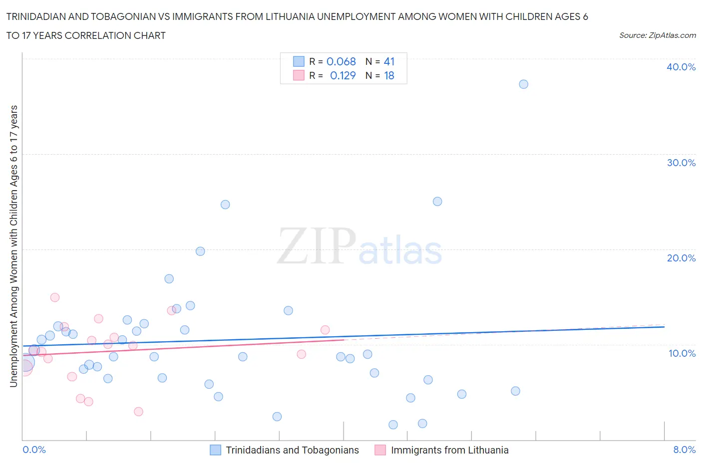Trinidadian and Tobagonian vs Immigrants from Lithuania Unemployment Among Women with Children Ages 6 to 17 years
