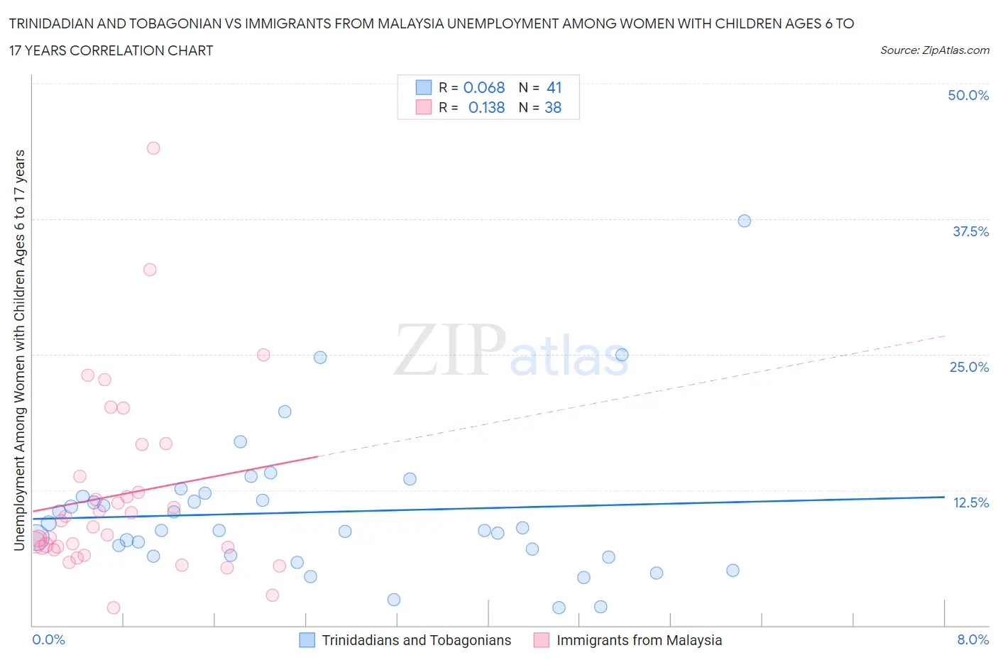 Trinidadian and Tobagonian vs Immigrants from Malaysia Unemployment Among Women with Children Ages 6 to 17 years