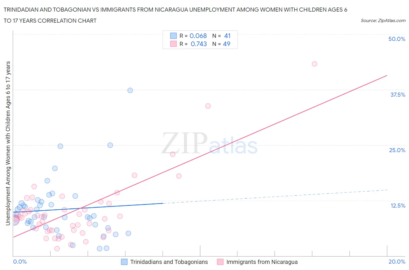Trinidadian and Tobagonian vs Immigrants from Nicaragua Unemployment Among Women with Children Ages 6 to 17 years