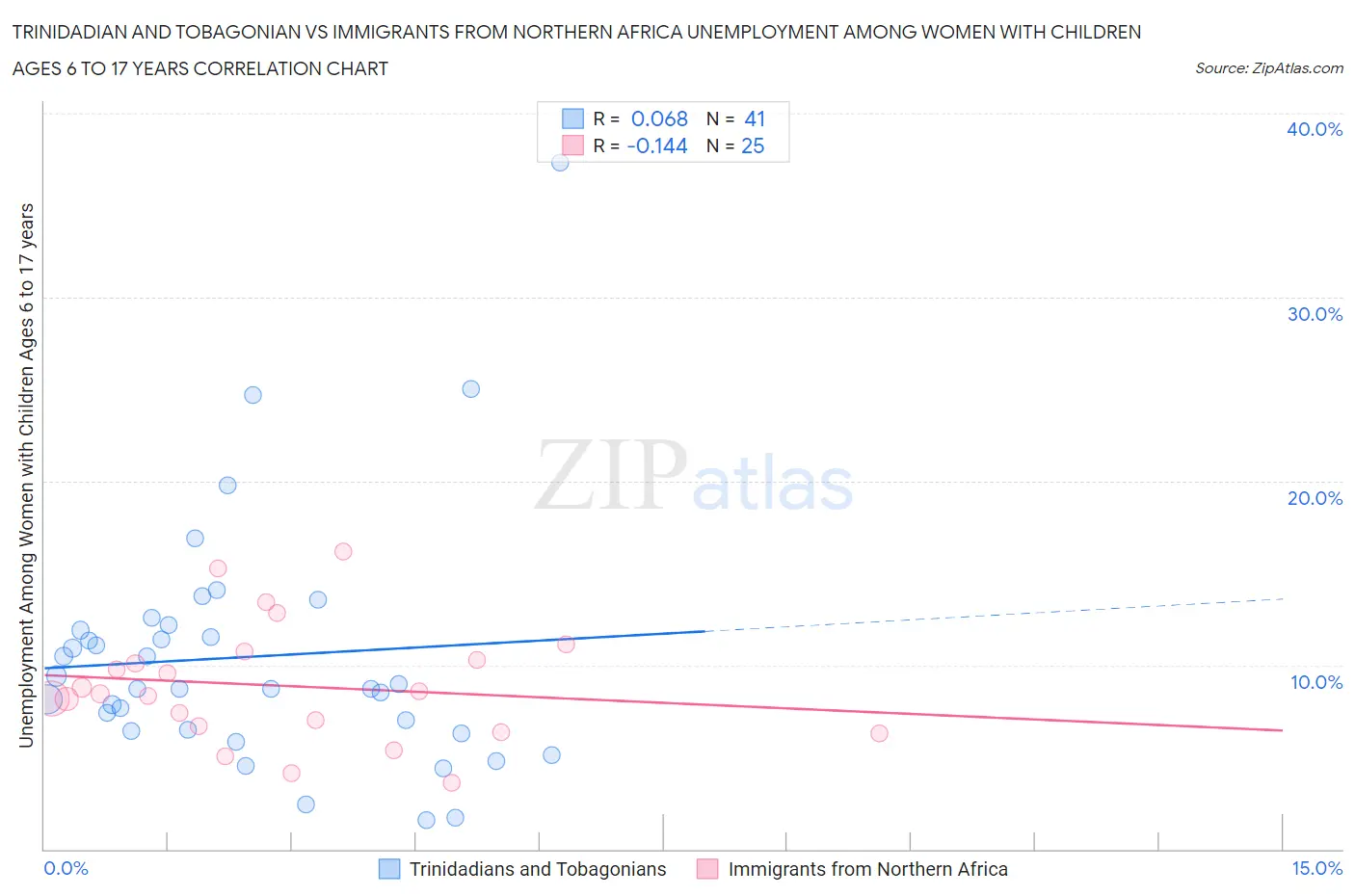 Trinidadian and Tobagonian vs Immigrants from Northern Africa Unemployment Among Women with Children Ages 6 to 17 years