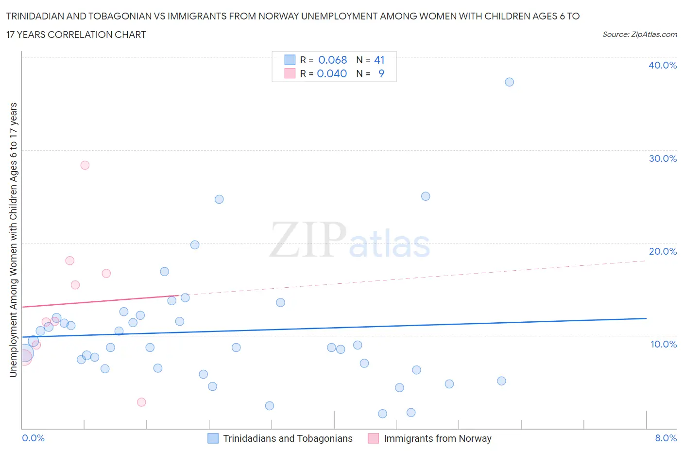 Trinidadian and Tobagonian vs Immigrants from Norway Unemployment Among Women with Children Ages 6 to 17 years