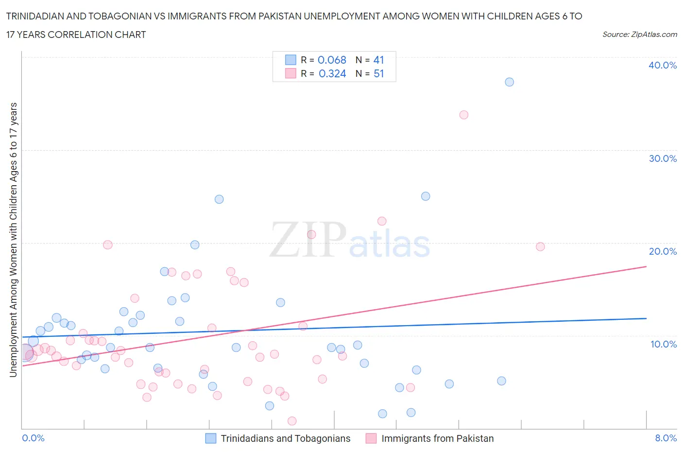 Trinidadian and Tobagonian vs Immigrants from Pakistan Unemployment Among Women with Children Ages 6 to 17 years
