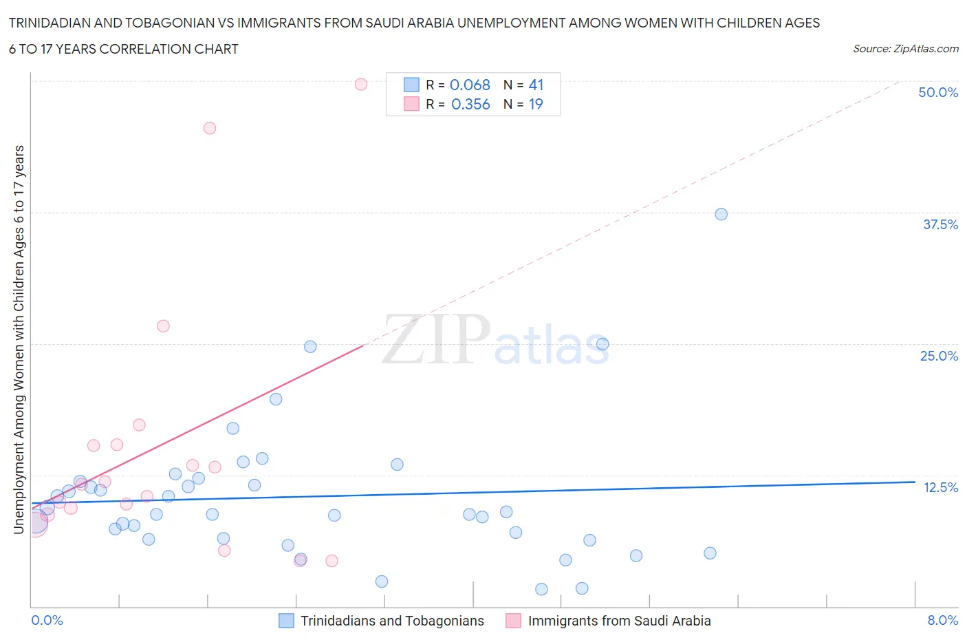 Trinidadian and Tobagonian vs Immigrants from Saudi Arabia Unemployment Among Women with Children Ages 6 to 17 years