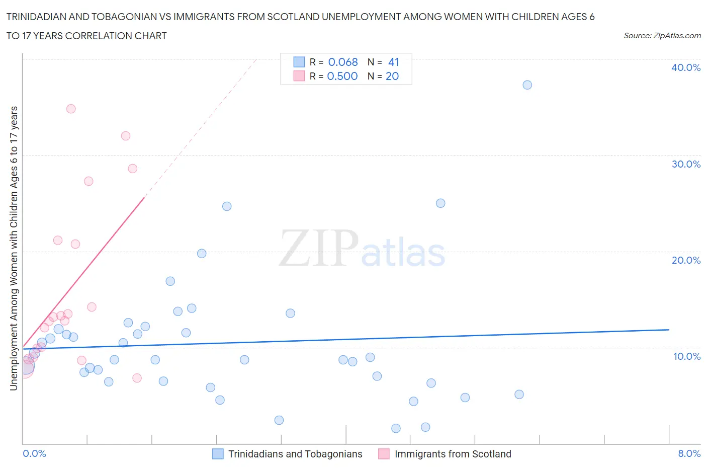 Trinidadian and Tobagonian vs Immigrants from Scotland Unemployment Among Women with Children Ages 6 to 17 years