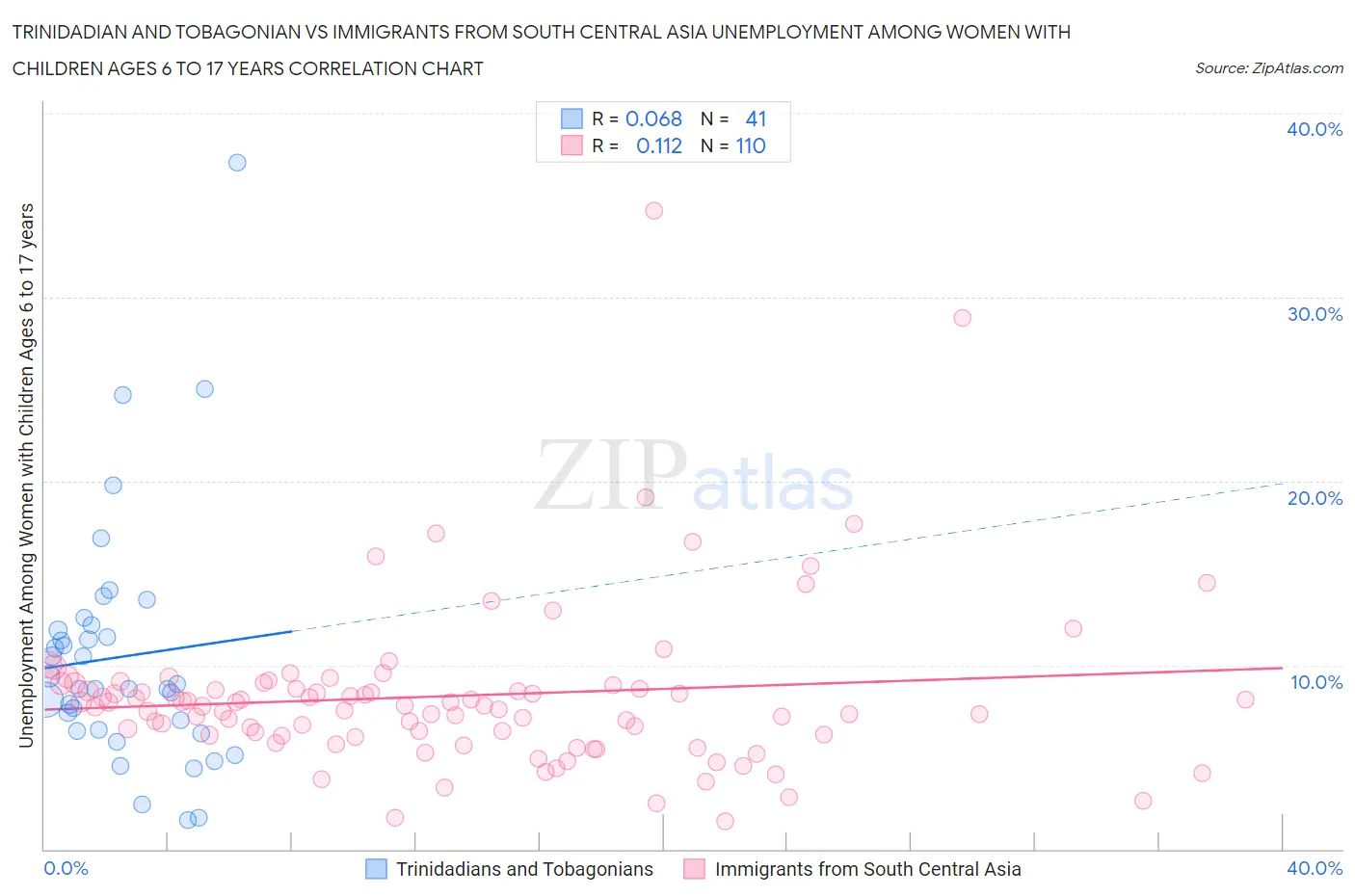 Trinidadian and Tobagonian vs Immigrants from South Central Asia Unemployment Among Women with Children Ages 6 to 17 years