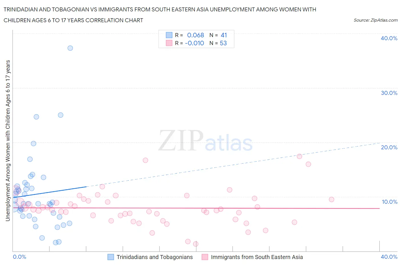 Trinidadian and Tobagonian vs Immigrants from South Eastern Asia Unemployment Among Women with Children Ages 6 to 17 years