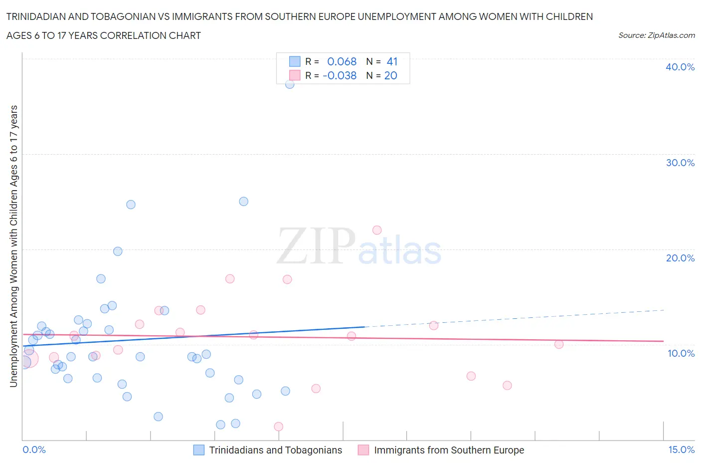 Trinidadian and Tobagonian vs Immigrants from Southern Europe Unemployment Among Women with Children Ages 6 to 17 years