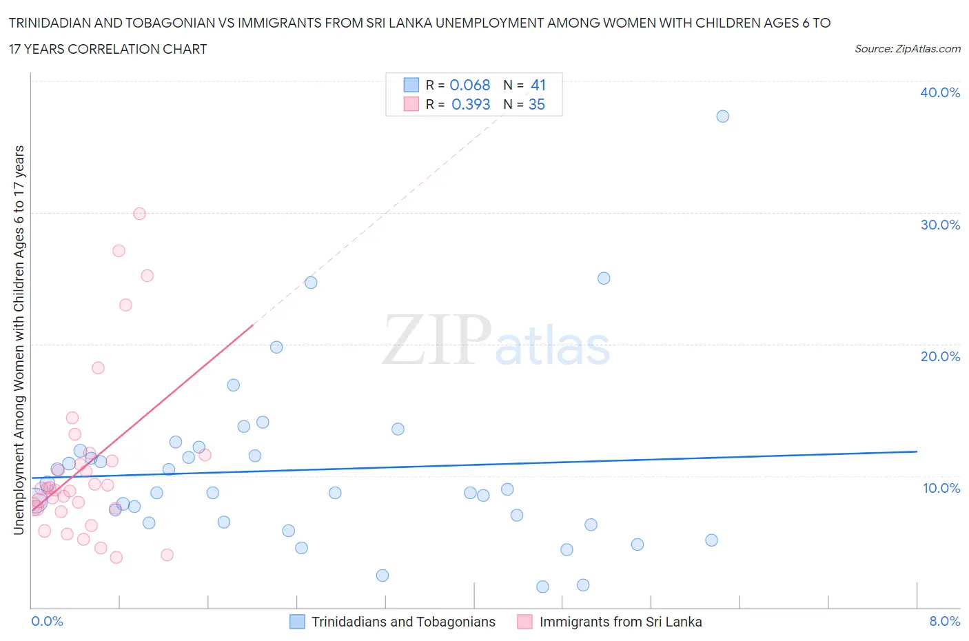 Trinidadian and Tobagonian vs Immigrants from Sri Lanka Unemployment Among Women with Children Ages 6 to 17 years