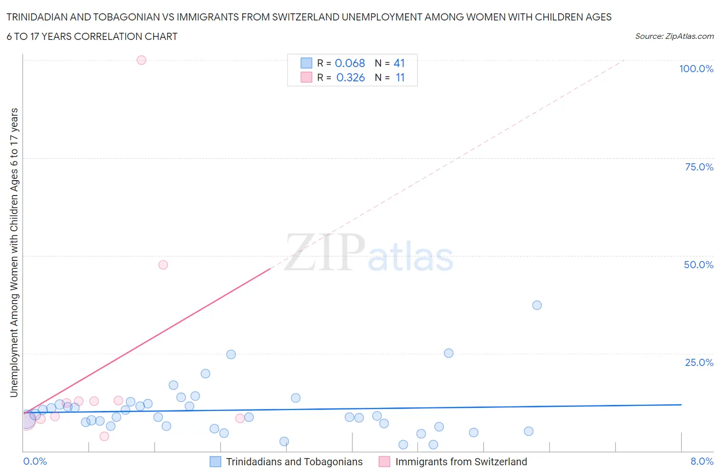 Trinidadian and Tobagonian vs Immigrants from Switzerland Unemployment Among Women with Children Ages 6 to 17 years
