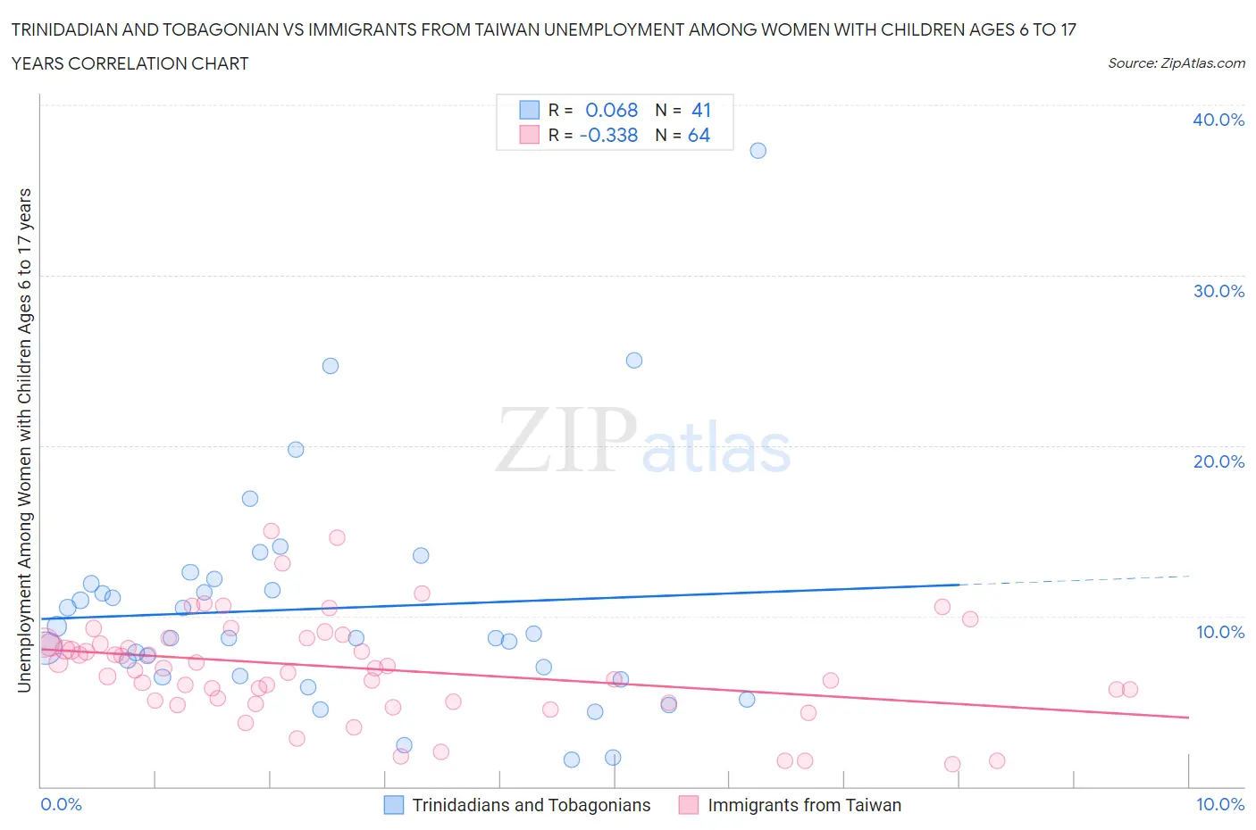 Trinidadian and Tobagonian vs Immigrants from Taiwan Unemployment Among Women with Children Ages 6 to 17 years