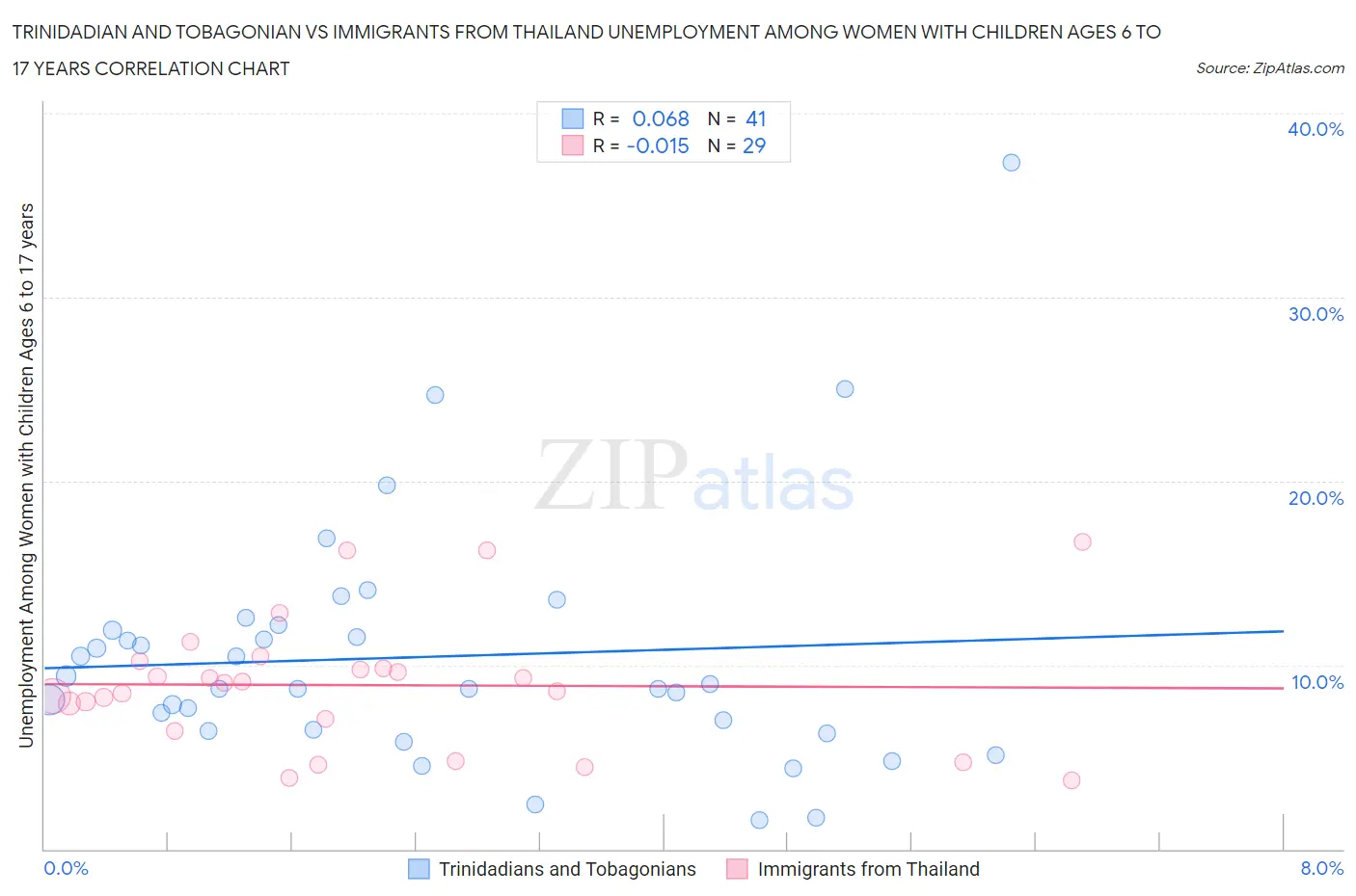 Trinidadian and Tobagonian vs Immigrants from Thailand Unemployment Among Women with Children Ages 6 to 17 years