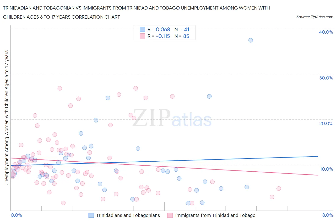 Trinidadian and Tobagonian vs Immigrants from Trinidad and Tobago Unemployment Among Women with Children Ages 6 to 17 years