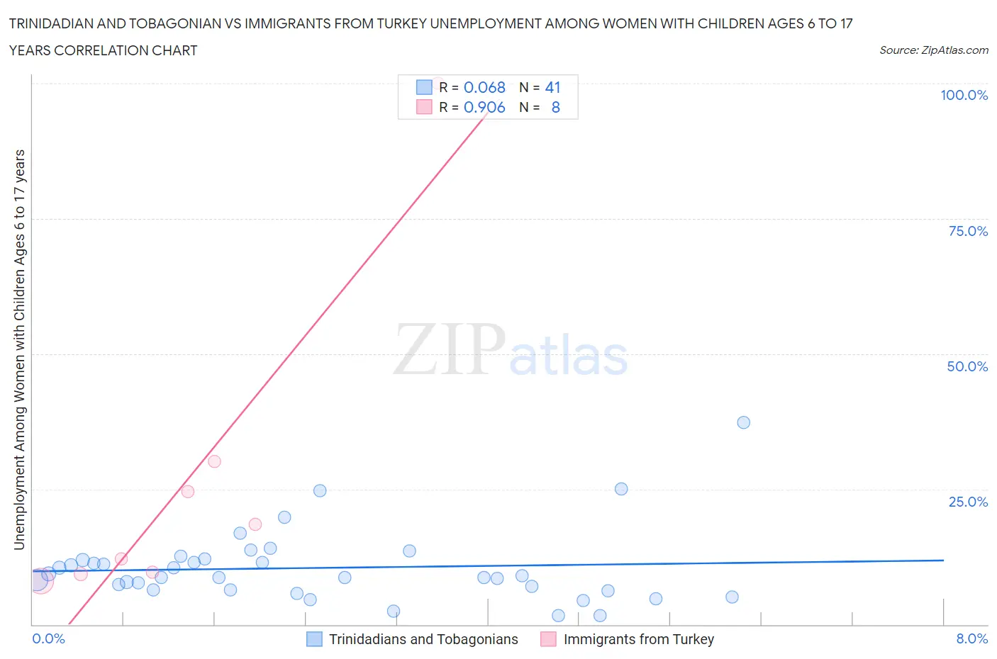 Trinidadian and Tobagonian vs Immigrants from Turkey Unemployment Among Women with Children Ages 6 to 17 years