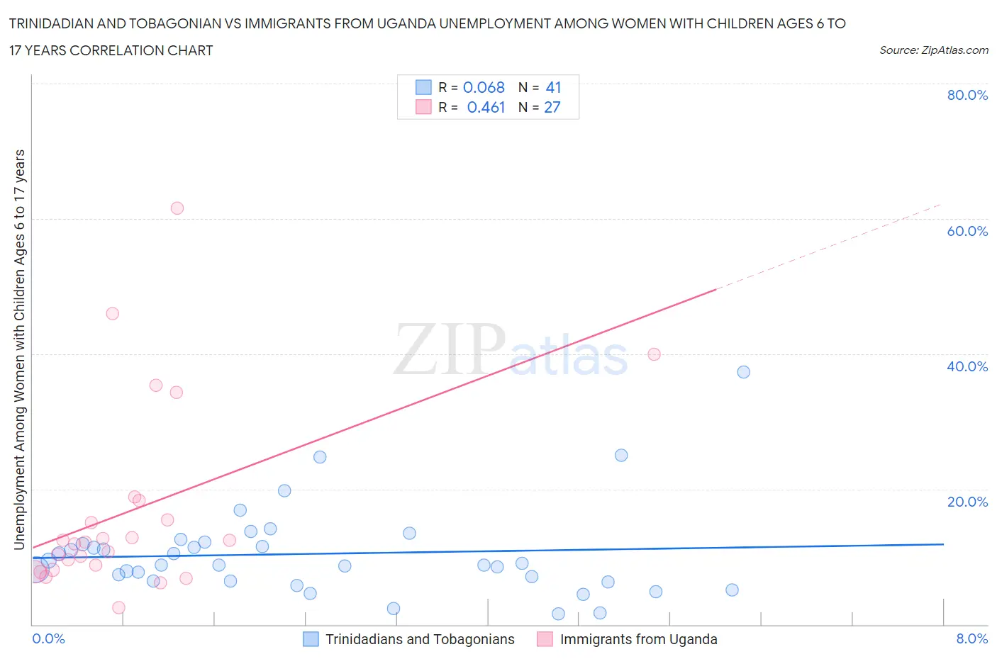 Trinidadian and Tobagonian vs Immigrants from Uganda Unemployment Among Women with Children Ages 6 to 17 years