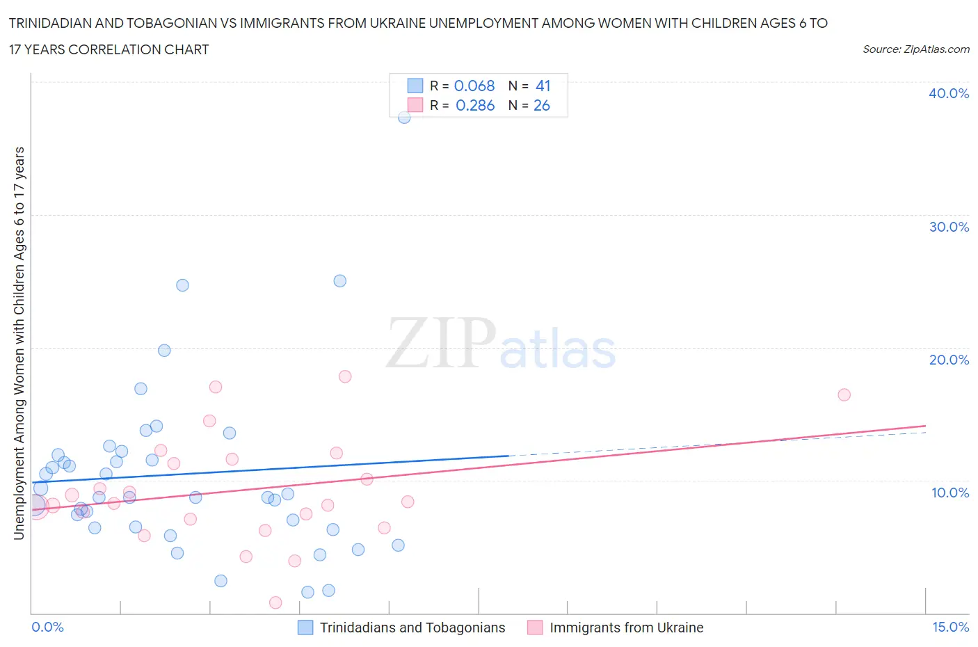 Trinidadian and Tobagonian vs Immigrants from Ukraine Unemployment Among Women with Children Ages 6 to 17 years