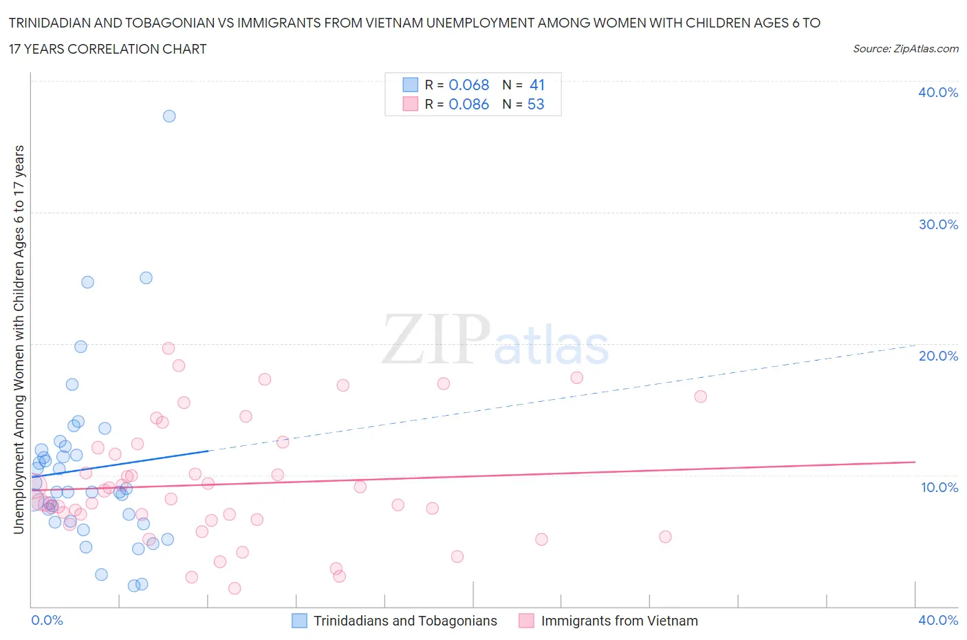 Trinidadian and Tobagonian vs Immigrants from Vietnam Unemployment Among Women with Children Ages 6 to 17 years