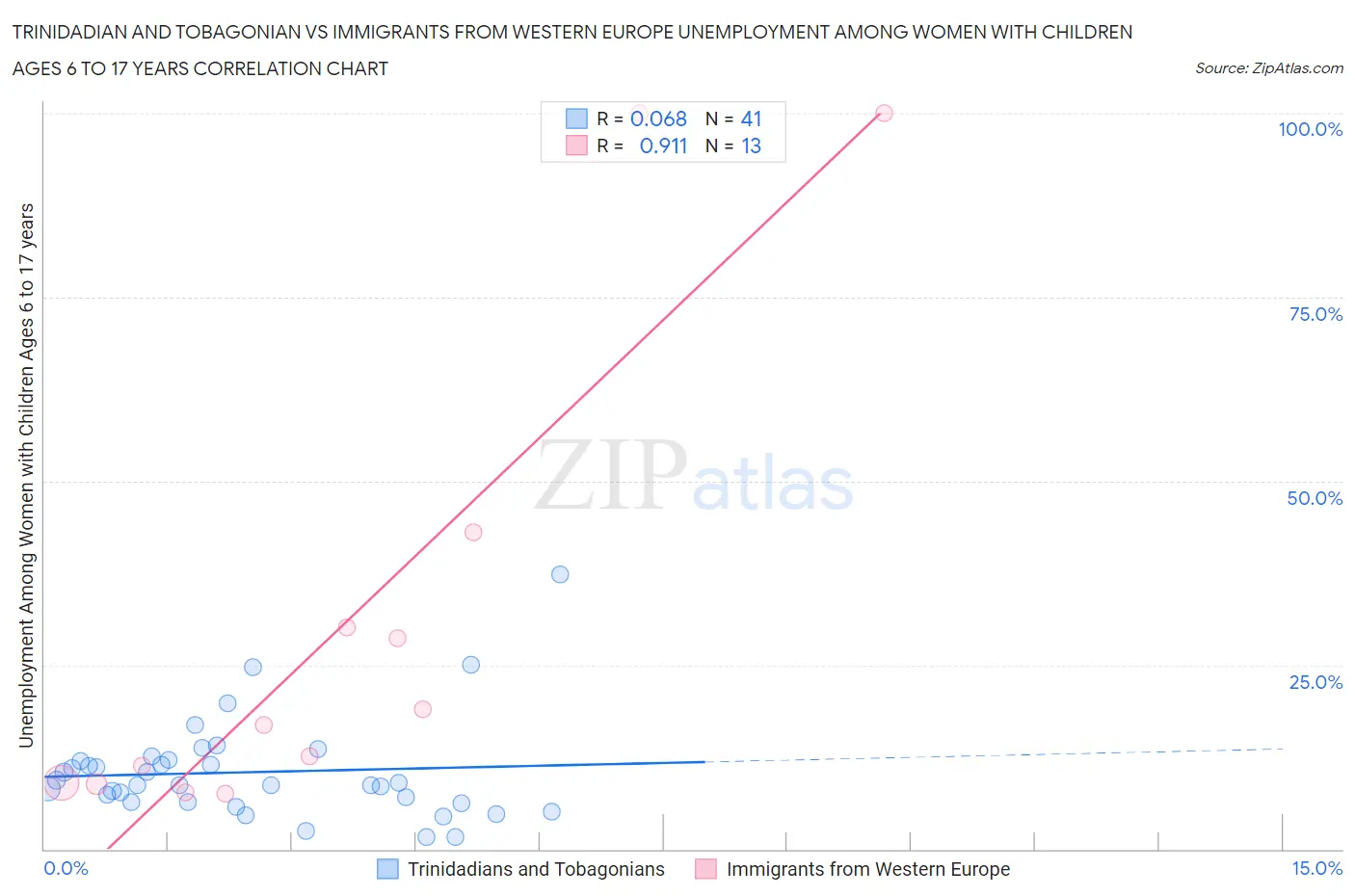 Trinidadian and Tobagonian vs Immigrants from Western Europe Unemployment Among Women with Children Ages 6 to 17 years