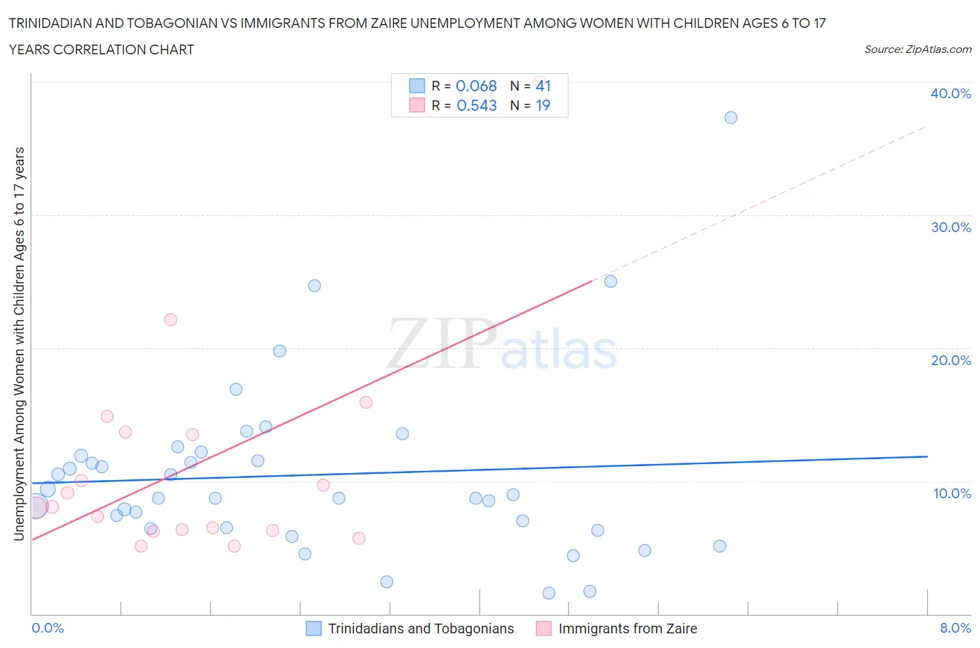 Trinidadian and Tobagonian vs Immigrants from Zaire Unemployment Among Women with Children Ages 6 to 17 years