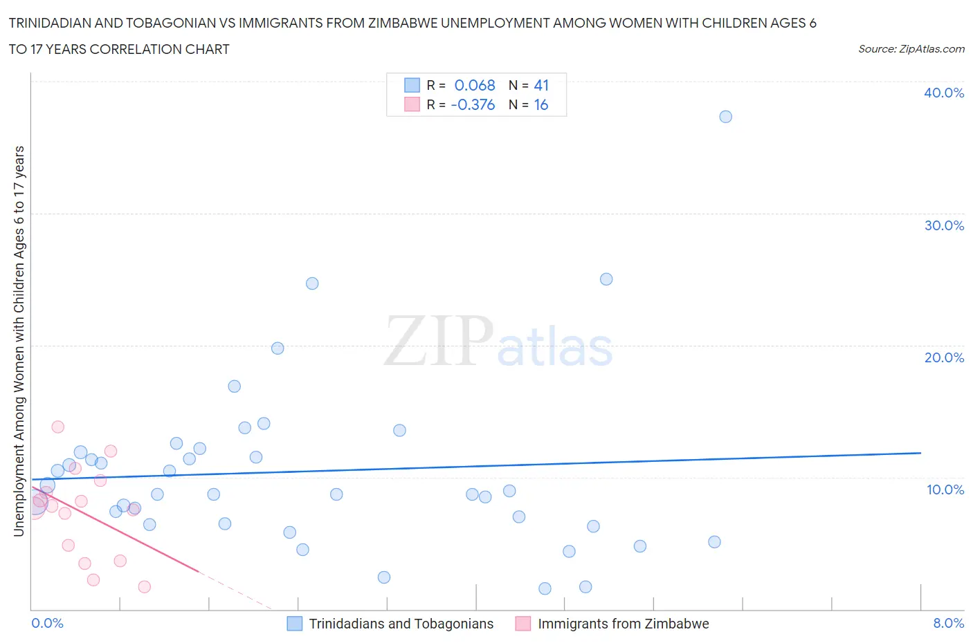 Trinidadian and Tobagonian vs Immigrants from Zimbabwe Unemployment Among Women with Children Ages 6 to 17 years