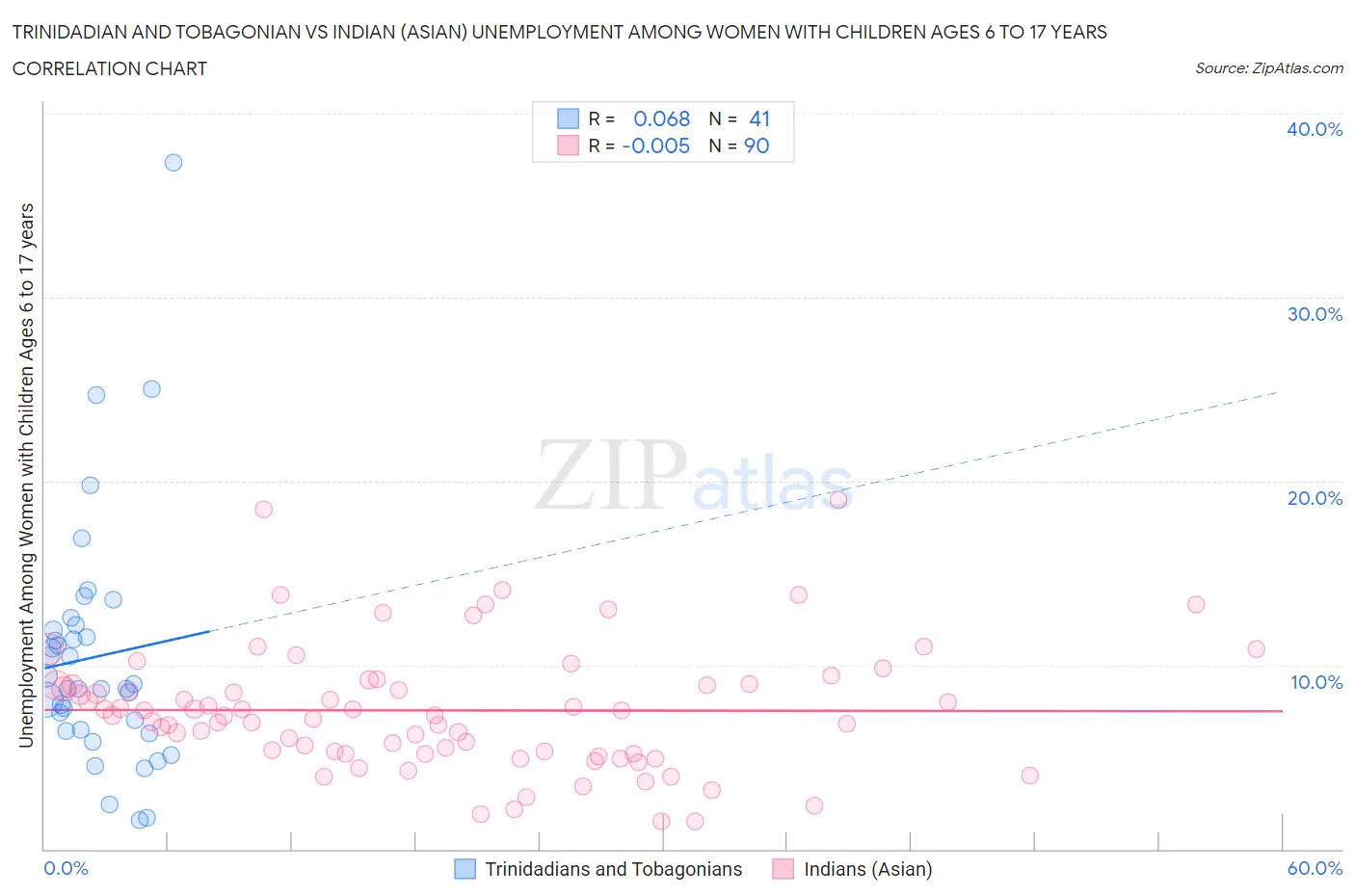 Trinidadian and Tobagonian vs Indian (Asian) Unemployment Among Women with Children Ages 6 to 17 years