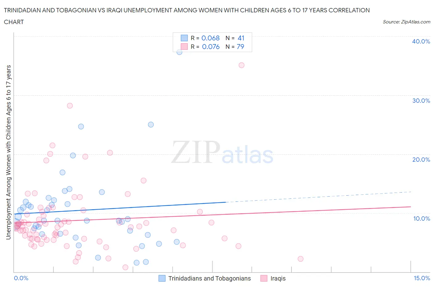 Trinidadian and Tobagonian vs Iraqi Unemployment Among Women with Children Ages 6 to 17 years