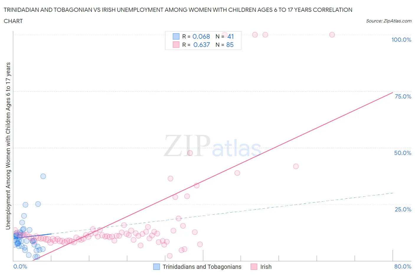 Trinidadian and Tobagonian vs Irish Unemployment Among Women with Children Ages 6 to 17 years