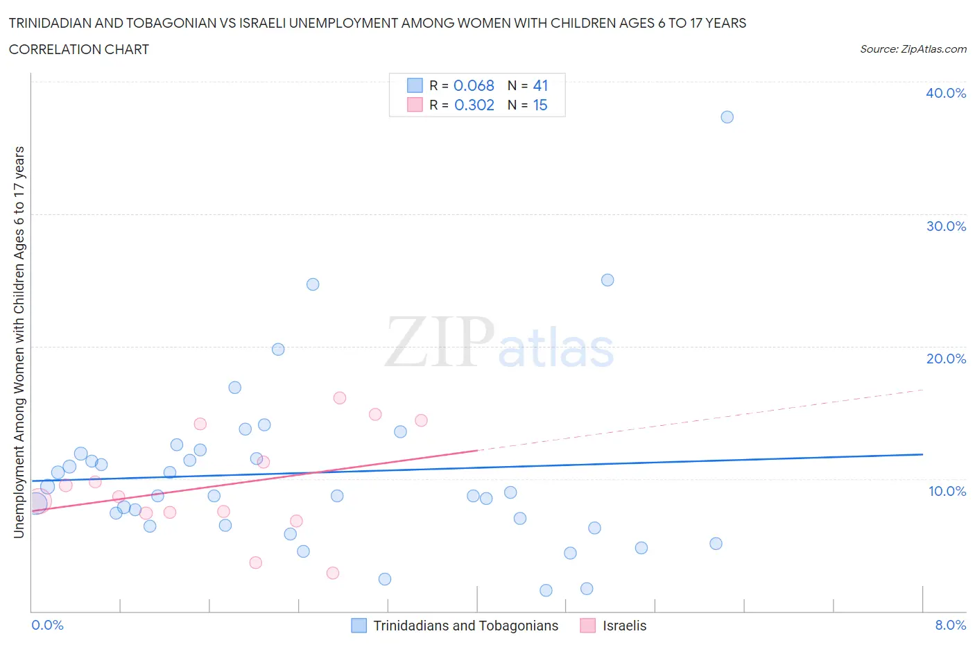 Trinidadian and Tobagonian vs Israeli Unemployment Among Women with Children Ages 6 to 17 years