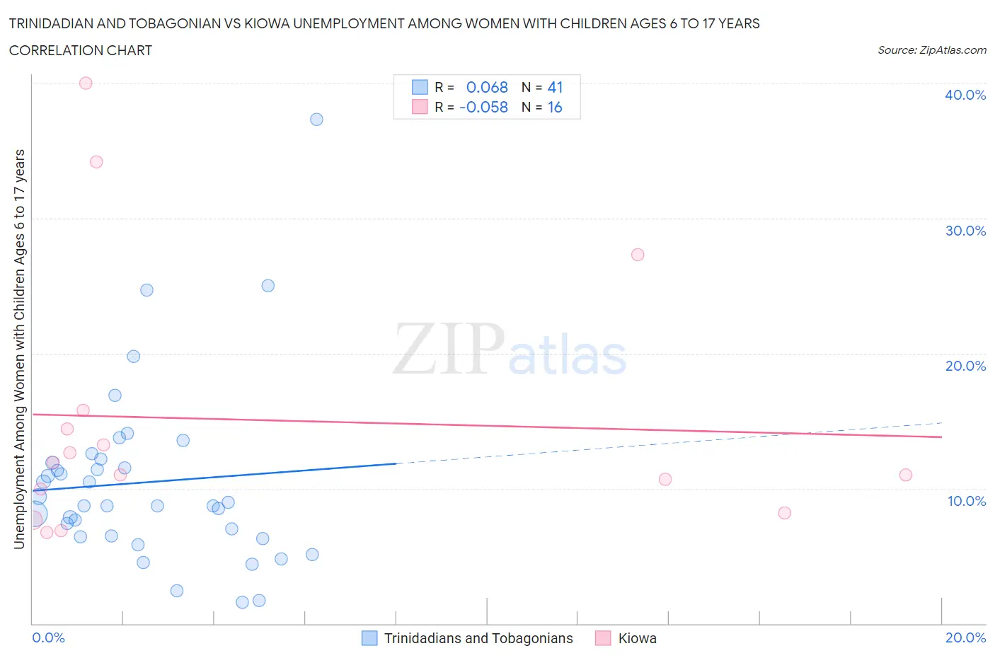 Trinidadian and Tobagonian vs Kiowa Unemployment Among Women with Children Ages 6 to 17 years