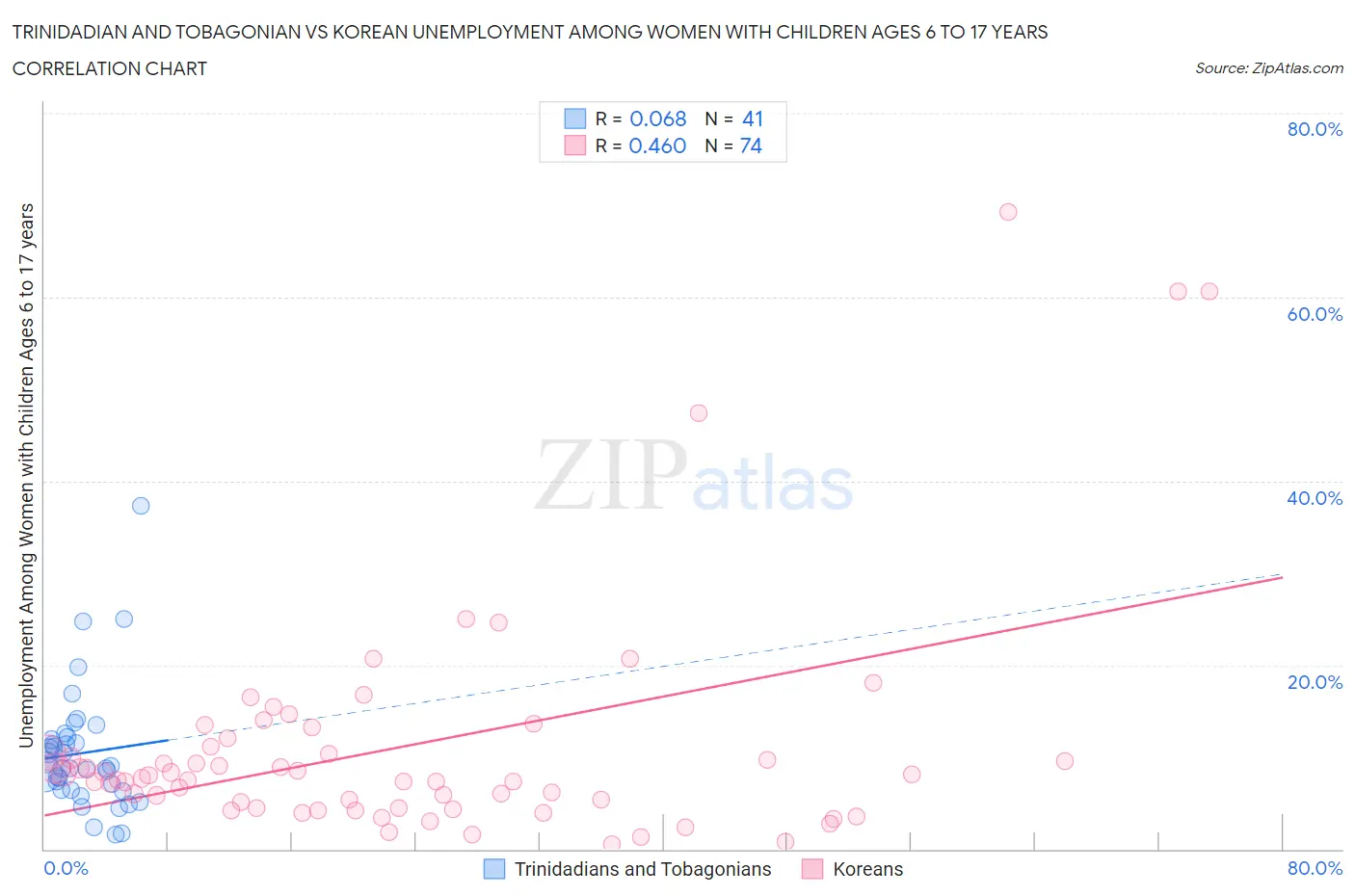 Trinidadian and Tobagonian vs Korean Unemployment Among Women with Children Ages 6 to 17 years