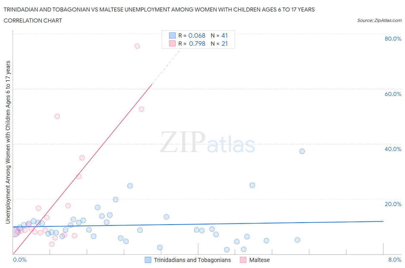 Trinidadian and Tobagonian vs Maltese Unemployment Among Women with Children Ages 6 to 17 years