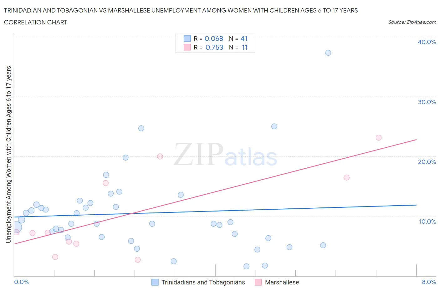 Trinidadian and Tobagonian vs Marshallese Unemployment Among Women with Children Ages 6 to 17 years