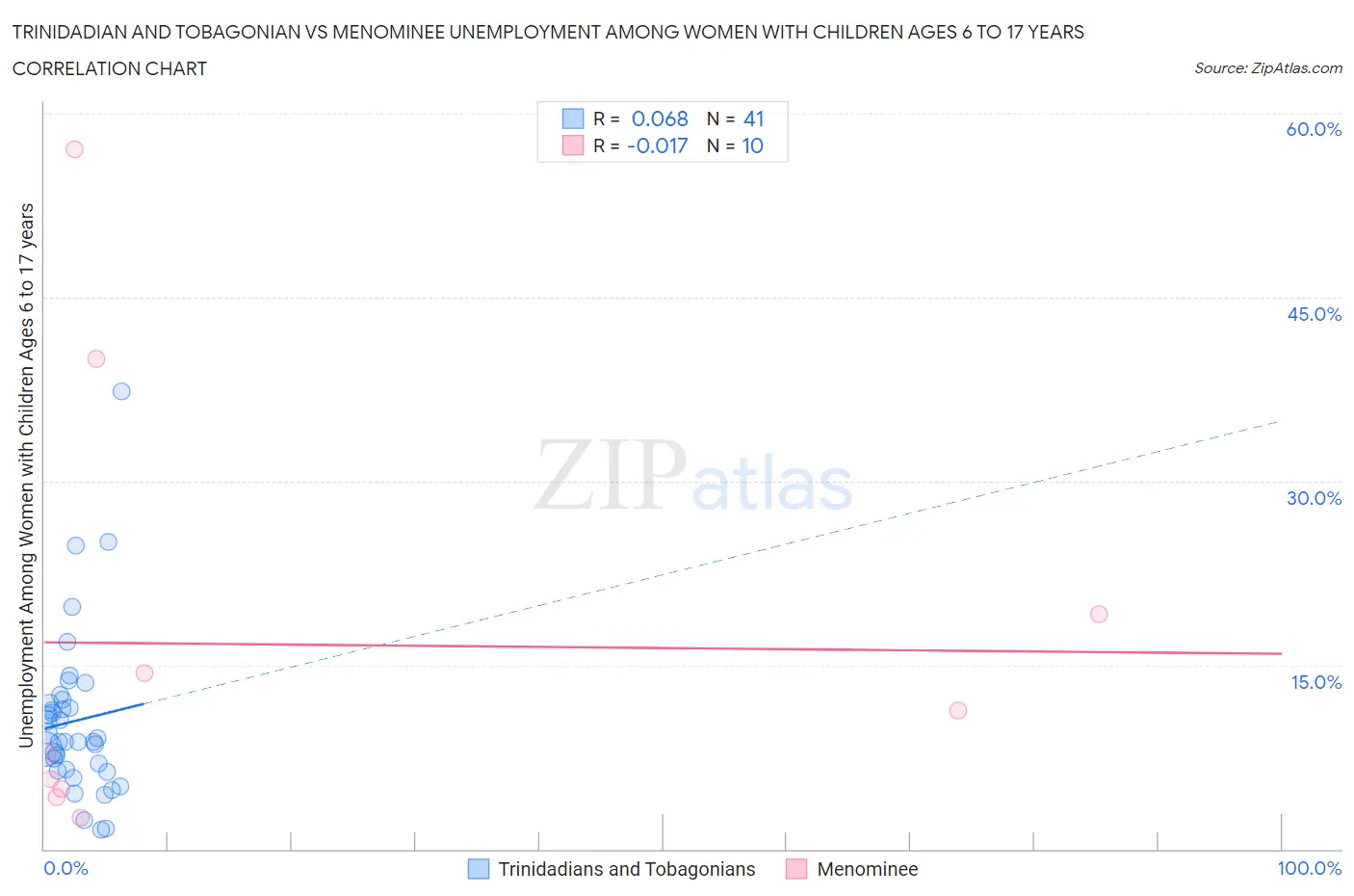 Trinidadian and Tobagonian vs Menominee Unemployment Among Women with Children Ages 6 to 17 years