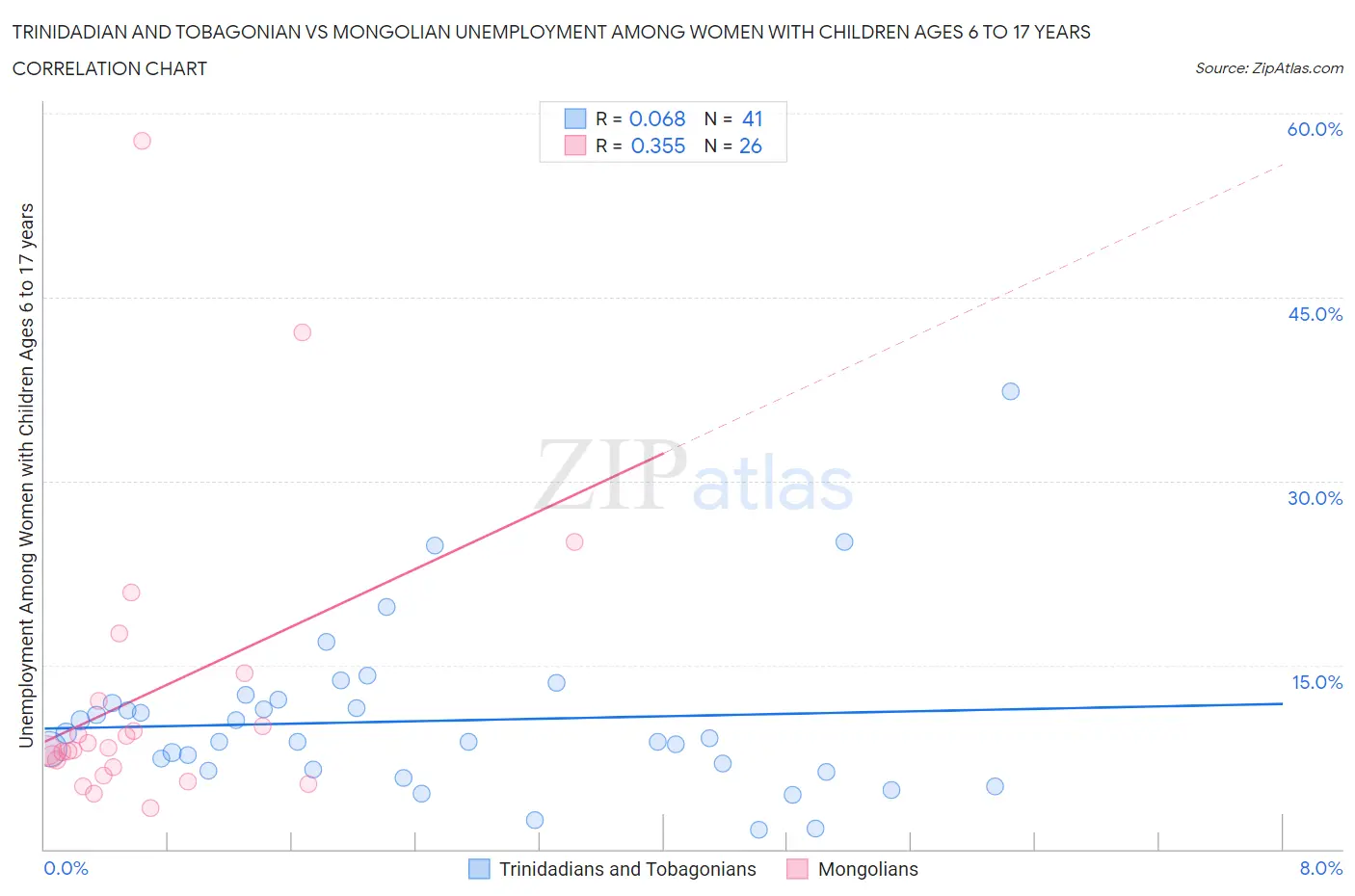 Trinidadian and Tobagonian vs Mongolian Unemployment Among Women with Children Ages 6 to 17 years