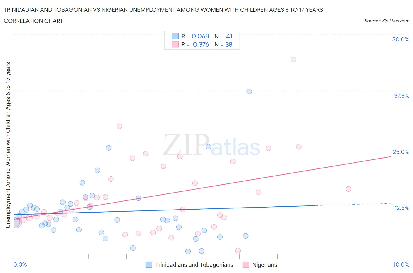 Trinidadian and Tobagonian vs Nigerian Unemployment Among Women with Children Ages 6 to 17 years