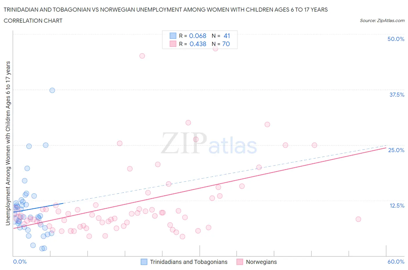 Trinidadian and Tobagonian vs Norwegian Unemployment Among Women with Children Ages 6 to 17 years