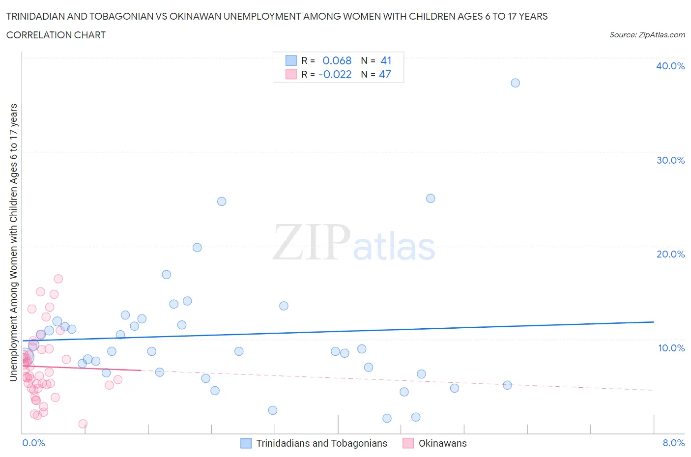 Trinidadian and Tobagonian vs Okinawan Unemployment Among Women with Children Ages 6 to 17 years