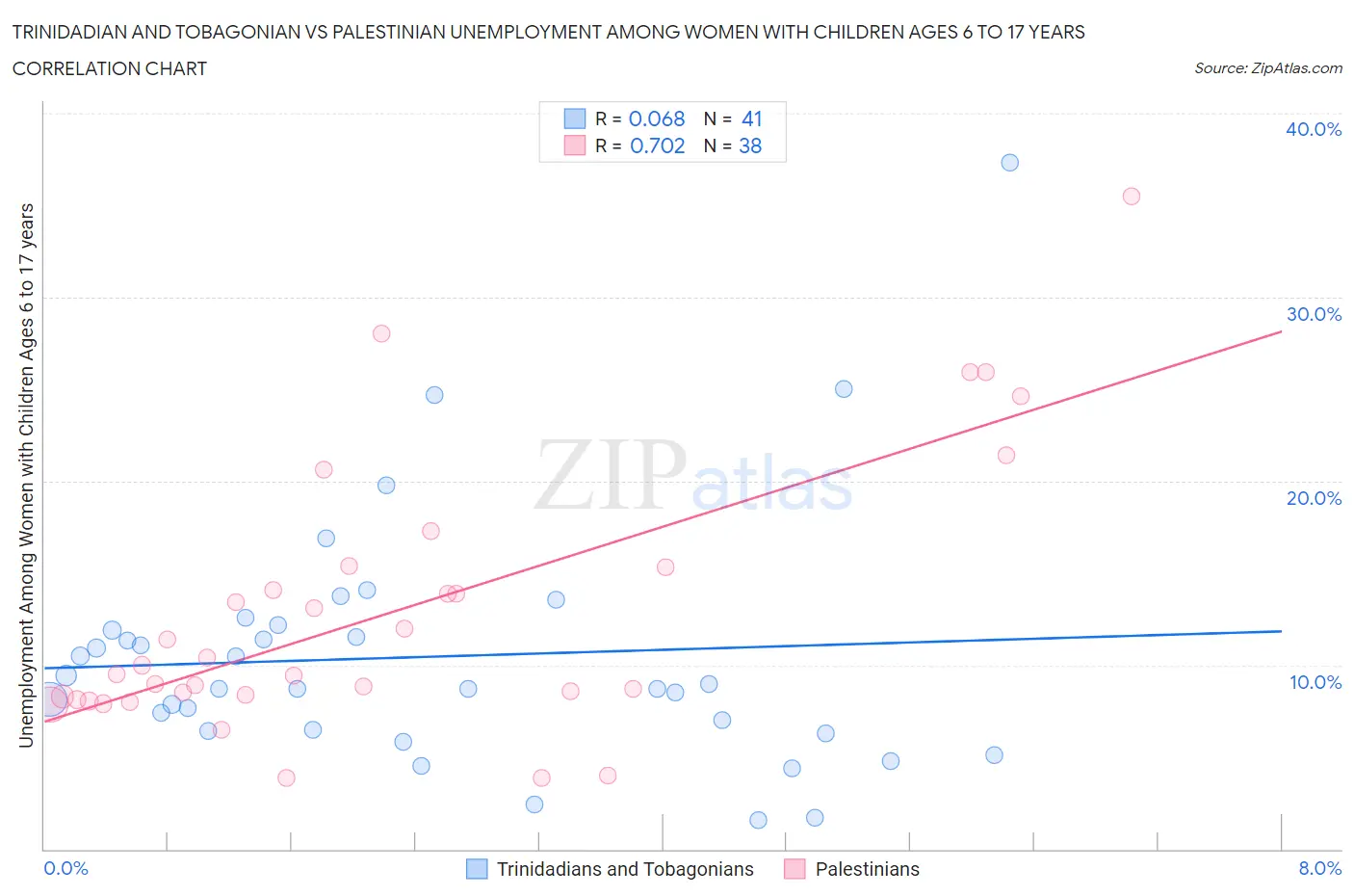 Trinidadian and Tobagonian vs Palestinian Unemployment Among Women with Children Ages 6 to 17 years