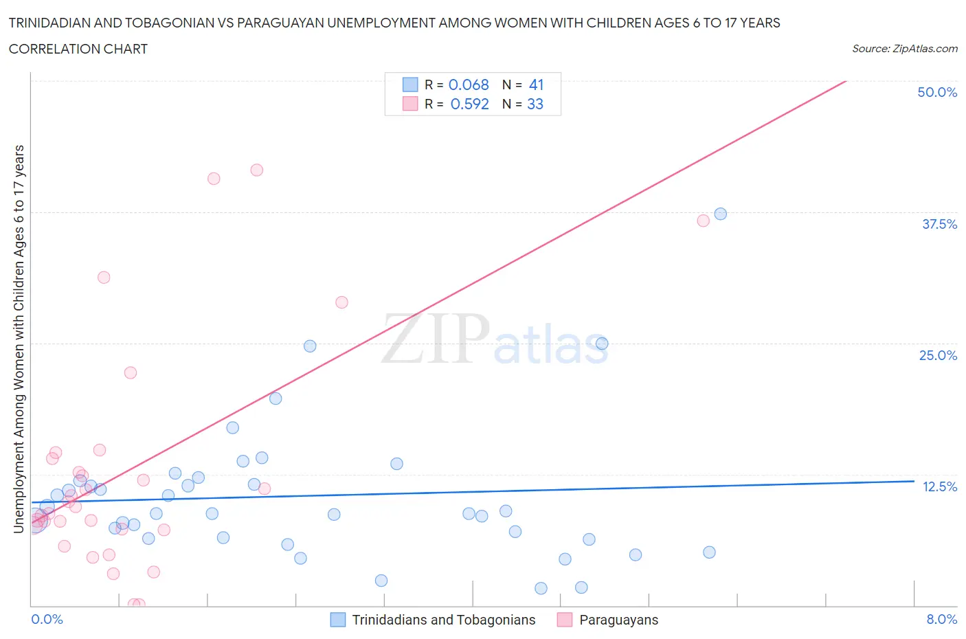 Trinidadian and Tobagonian vs Paraguayan Unemployment Among Women with Children Ages 6 to 17 years