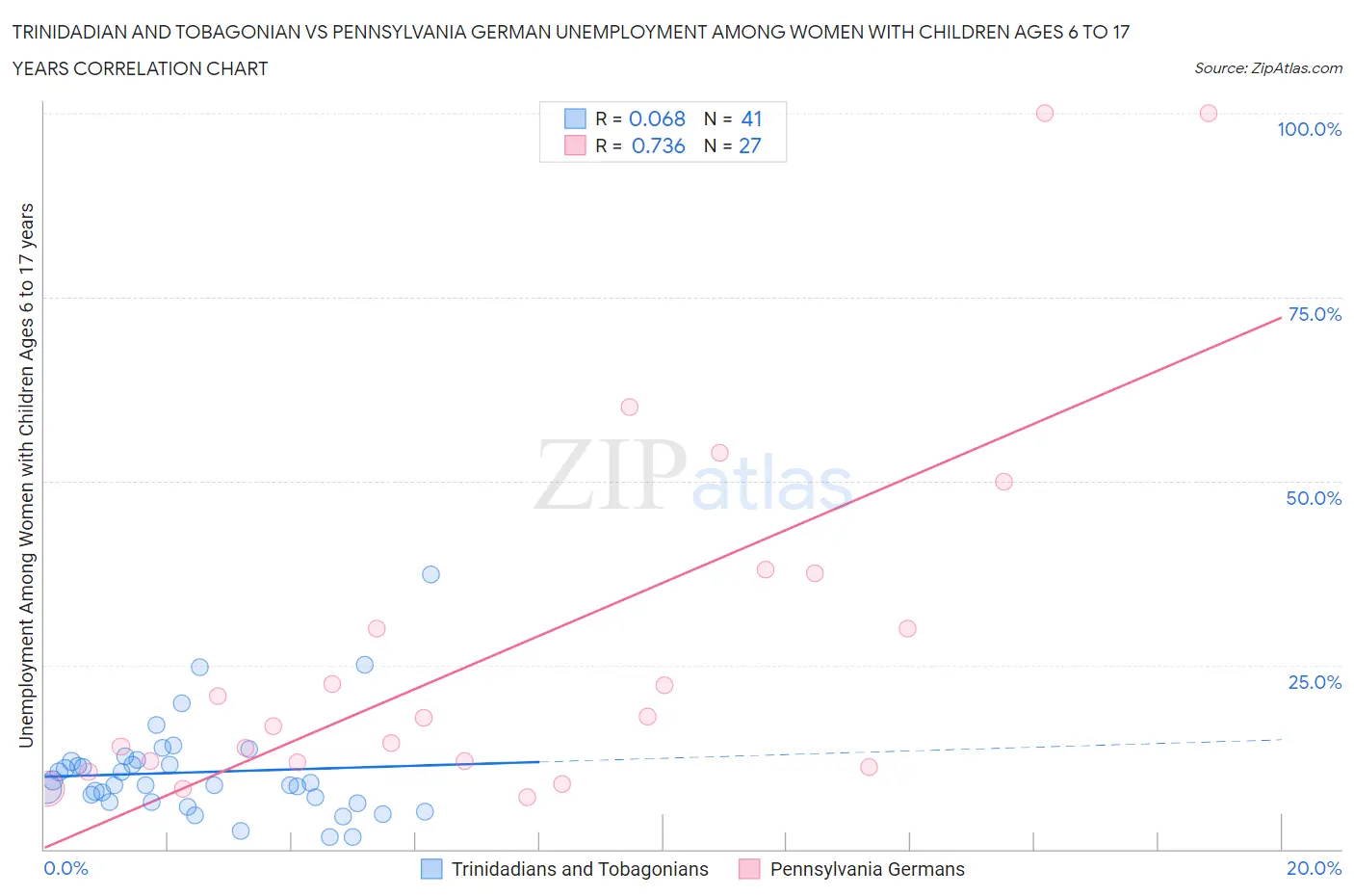 Trinidadian and Tobagonian vs Pennsylvania German Unemployment Among Women with Children Ages 6 to 17 years