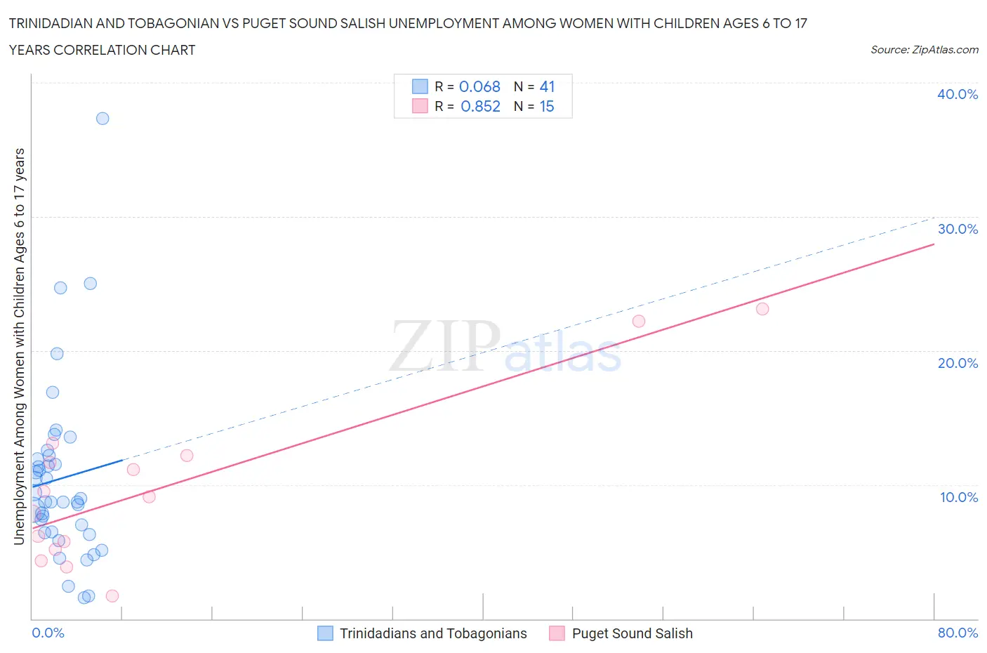 Trinidadian and Tobagonian vs Puget Sound Salish Unemployment Among Women with Children Ages 6 to 17 years