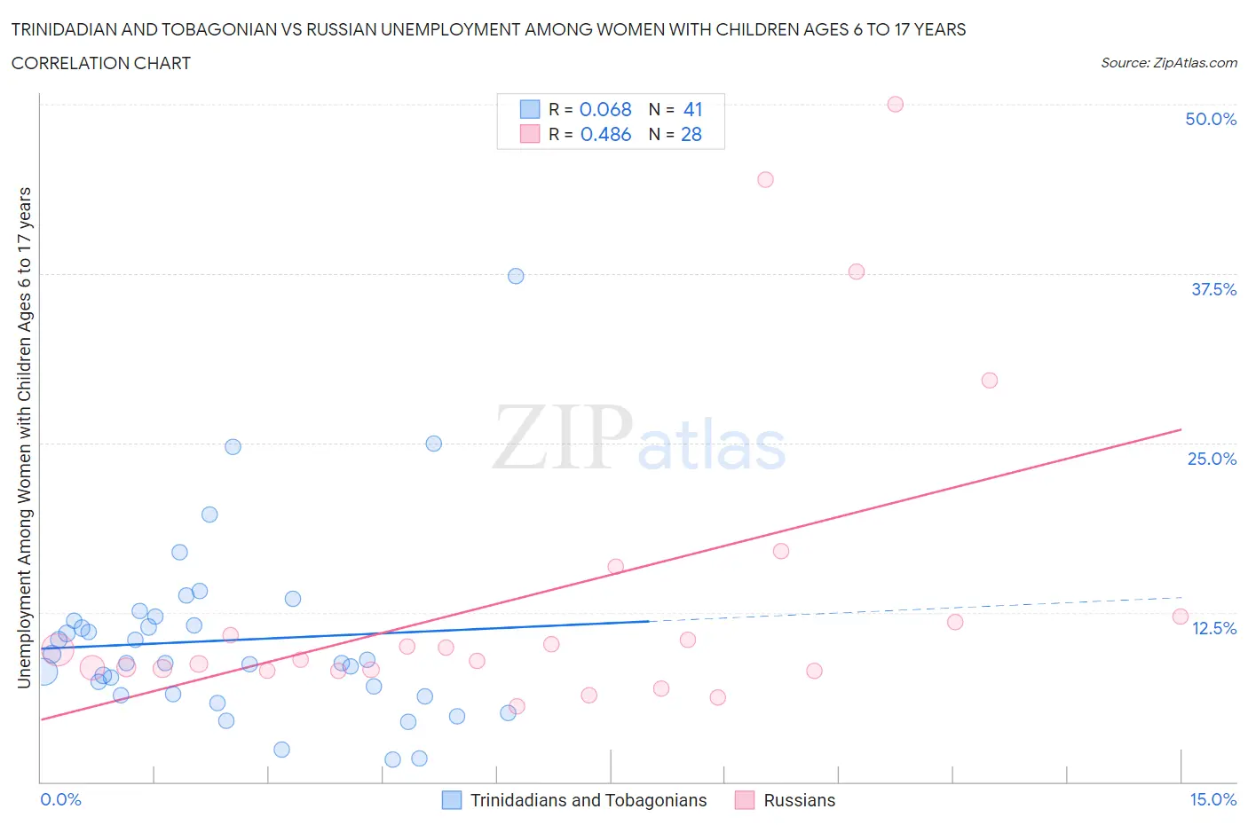 Trinidadian and Tobagonian vs Russian Unemployment Among Women with Children Ages 6 to 17 years
