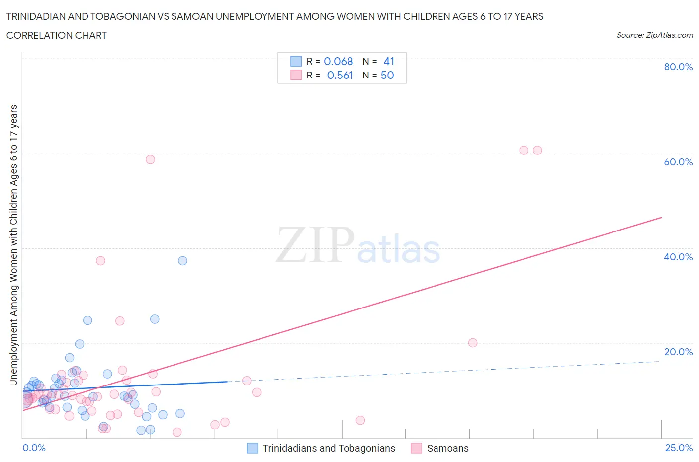 Trinidadian and Tobagonian vs Samoan Unemployment Among Women with Children Ages 6 to 17 years