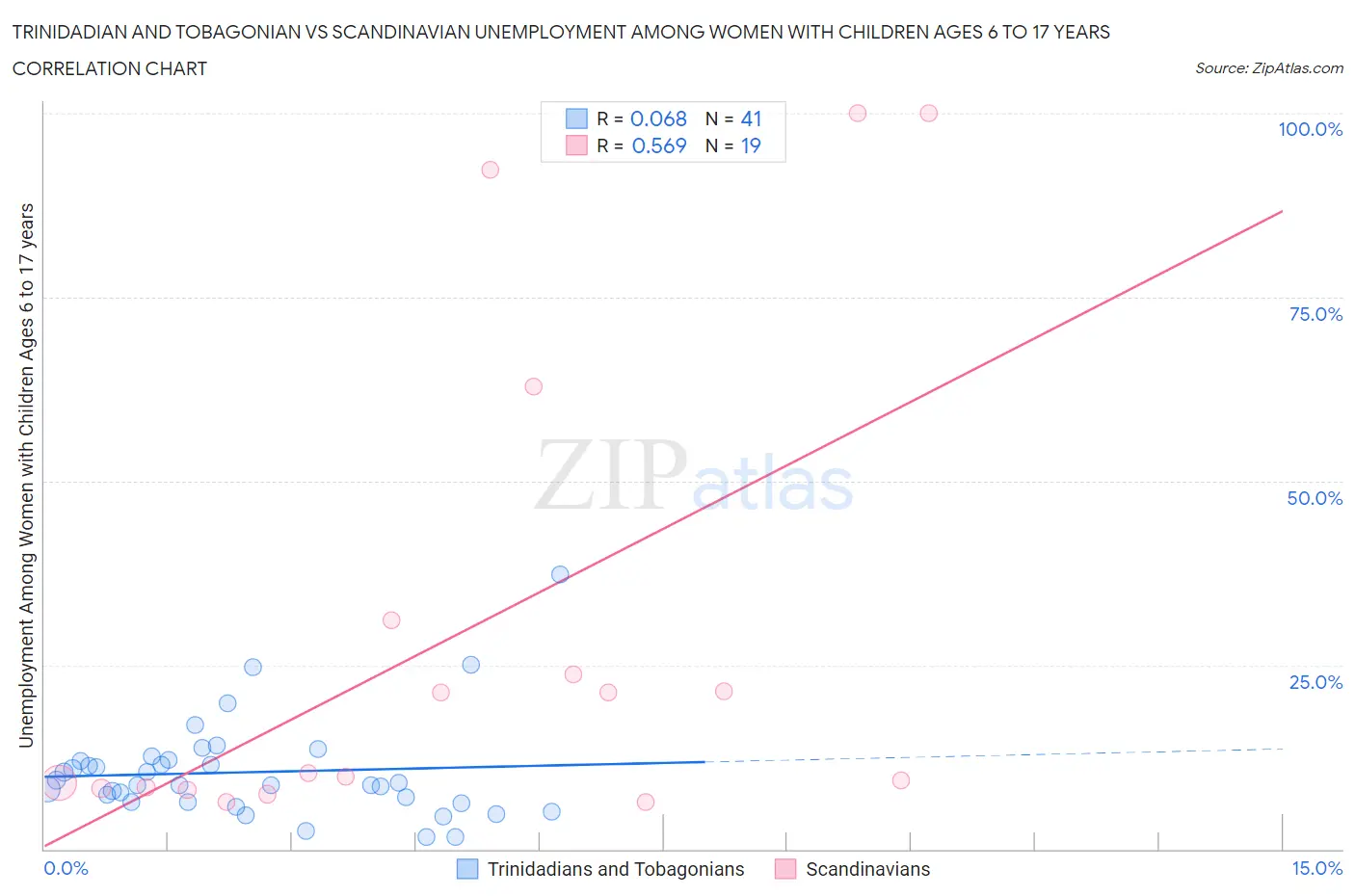 Trinidadian and Tobagonian vs Scandinavian Unemployment Among Women with Children Ages 6 to 17 years